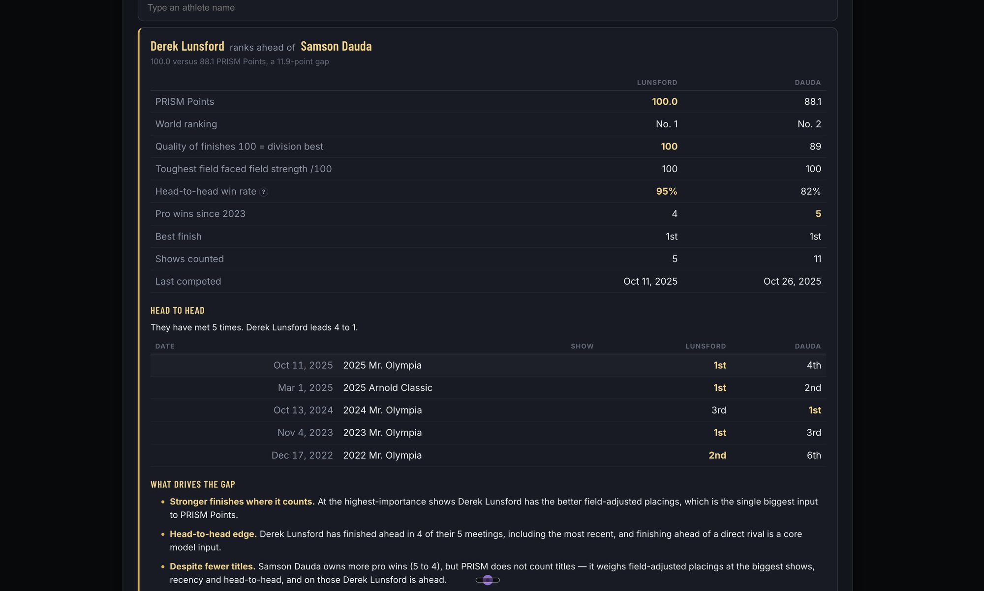 PRISM matchup comparison showing Derek Lunsford ranked ahead of Samson Dauda, with PRISM Points, head-to-head history and the factors driving the gap